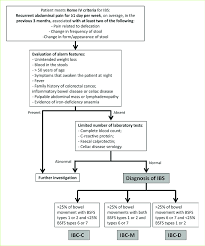 algorithm for the diagnosis of ibs ibs irritable bowel