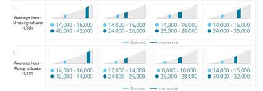 Compare Universities Worldwide New Online Tool Top