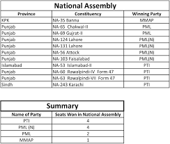 Latest Party Position After By Election 2018 Results