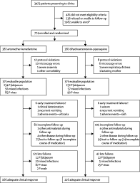 For recommended drugs and doses for treatment and prevention of malaria, see tables treatment of malaria and prevention of malaria. Two Fixed Dose Artemisinin Combinations For Drug Resistant Falciparum And Vivax Malaria In Papua Indonesia An Open Label Randomised Comparison The Lancet