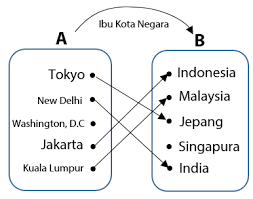 Tentukan daerah asal daerah hasil dan persamaan grafik fungsi linear berikut. Cara Menentukan Daerah Asal Daerah Kawan Dan Daerah Hasil Idschool
