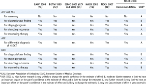 Test results may vary depending on your age, sex, health history, the not all people with these cancers will have an elevated afp. Recommendations For Use Of Tumor Markers In Testicular Cancer By Download Table