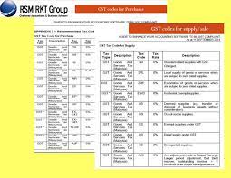 How to call malaysia from the usa/canada: Gst Accounting In Malaysia Rsm Outsourcing Malaysia Blog