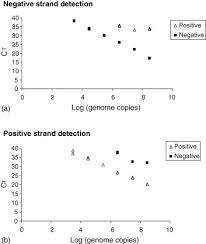Strand Specific Real Time Rt Pcr Assays For Quantification Of Genomic And Positive Sense Rnas Of The Fish Rhabdovirus Infectious Hematopoietic Necrosis Virus Sciencedirect