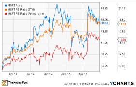 Microsoft Corporation Investors Should Fear This Chart The