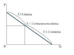 La elasticidad se aplica en todo tipo de cuerpos u objetos, como en la elasticidad muscular que es la capacidad de un músculo de estirarse y volver a su forma original sin sufrir daños o la de un elástico que cuando se deja de ejercer fuerza sobre él vuelve a su forma original. Elasticidad Que Es Definicion Y Significado 2021 Economipedia