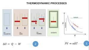 thermodynamic processes pv diagram and frist law of thermodynamics