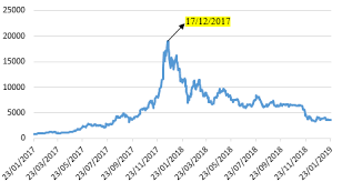 2019 was a rollercoaster ride for bitcoin hodlers. Bitcoin Daily Price Chart From January 23 2017 Until January 23 2019 Download Scientific Diagram