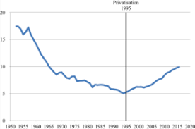 Impact Of The Privatisation Of British Rail Wikipedia