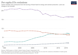 Carbon dioxide (co2) emissions are greenhouse gases resulting from the burning of fossil fuels. Where Are Us Emissions After Four Years Of President Trump