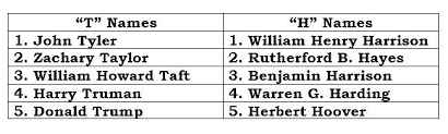 Due to a combination of immigration and colonization, the most common british surnames across the globe are of english origin. Presidential Trivia On Twitter Five Presidential Last Names Begin With H And Five Begin With T They Are Tied For The Most Common Https T Co 5r8wgr0lfw Https T Co Ku8kmr2km8