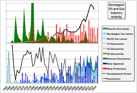 Norway Oil And Gas Reserves Production And Future