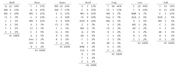 Having the correct keybinds is such a popular topic in fortnite to the point where most pros have some sort of !settings or !keybinds command on their streams. Back Of The Napkin Analysis Of 41 Pro Players Keybinds Fortnitecompetitive