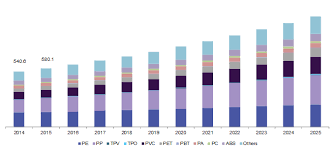 Malaysia Plastic Compounding Market To Generate Revenue Of 1 09 Billion By 2025 Grand View In 2020 Plastic Injection Molding Electronic Packaging Consumer Packaging