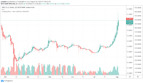 It has already created its local digital currency known as xrp. Ripple Price Analysis Xrp Price Is On Fire Cryptoticker