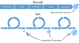 Wherever you are on your journey to agility, we are there to support you. Agile Versus Waterfall For Crm Implementation Success Customerthink
