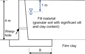 The drilling of weep holes in cement block walls is top priority in an interior. Reinforced Concrete Stem Retaining Wall Download Scientific Diagram