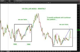Us Dollar Chart Pattern Countertrend Move Imminent See It