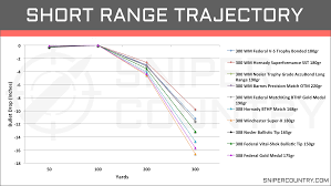 Winchester Magnum Ballistics Online Charts Collection