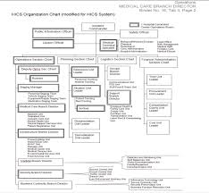 Hics Organization Chart Related Keywords Suggestions