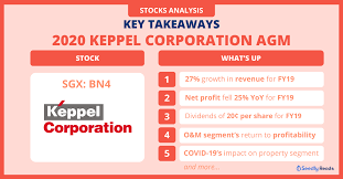 Looking back to 2 days ago, golar lng (nasd: Keppel Corporation Sgx Bn4 Posts First Loss In Over 20 Years