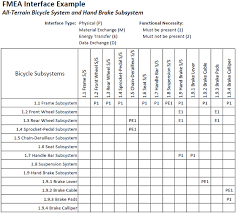 fmea corner interface matrix