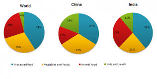 The Pie Charts Show The Average Consumption Of Food In The