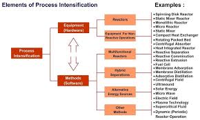 Flow Chemistry Technology Services Process Scale Up For Retrofitting Equipment Rentals Process Intensification Chemistry Chemical Engineering Cell Membrane