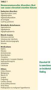 Pdf] Approach To Asymptomatic Creatine Kinase Elevation | Semantic Scholar