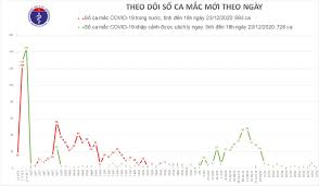 Tin tức 24h, đọc báo tn cập nhật tin nóng online việt nam và thế giới mới nhất trong ngày, tin nhanh thời sự, chính trị, xã hội hôm nay, tin tức chính thống vn. Ca Máº¯c Covid 19 Má»›i Nháº¥t La Co Gai á»Ÿ Ha Ná»™i Bao NgÆ°á»i Lao Ä'á»™ng