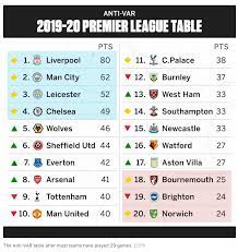 Google play books, formerly google ebooks, is an ebook digital distribution service operated by google, part of its google play product line. Manchester United Would Be 10th In Premier League Without Var Jexclusiveblog