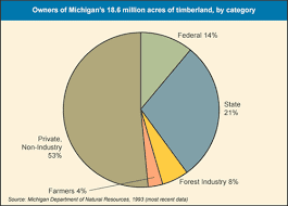 The Dnrs Latest Land Grab Privatization Michigan Should