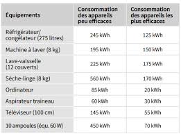 Consommation Electrique Combien Depensez Vous A La Maison