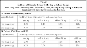 How to use toradol 60 mg/2 ml intramuscular solution Ketorolac Tromethamine Injection Usprx Only