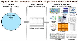 Bridging Business Model Canvas And Business Architecture Business Architecture Business Model Canvas Enterprise Architecture