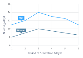 This has been well described for over 30 years. To Fast Or Not To Fast What Are The Risks Of Fasting