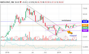 crispr stock may hit resistance before long term breakout