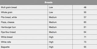 Glycemic Index Charts How To Use Them For Faster Fat Loss