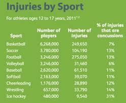 Here are 15 of those facts and figures that you may not have known. Katie S Story Soccer Head Injury Childress Institute