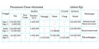 Le remboursement est effectué en france. Penjelasan Rumus Persamaan Dasar Akuntansi Lengkap