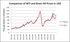 brent oil historical prices download