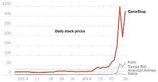 Just to take a quick look back, the market gave everyone a scare in 2020 when it bottomed in march. Gamestop Amc And The Stock Market S Wild Ride This Week The New York Times