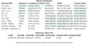 Nydig has spent years building a platform for institutional allocations and it's getting a lot of traction over the past year, with huge inflows. How Many People Actually Have At Least 1 Bitcoin Bitcoinist Com