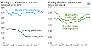 U S Primary Aluminum Production Remains Low Despite Slow