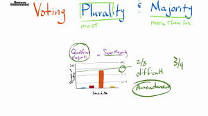 Plurality Majority Definition For Kids Youtube