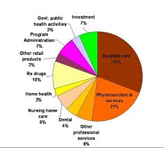 U S Healthcare Expenditures