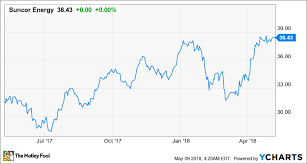 high oil prices covered up production declines in suncor