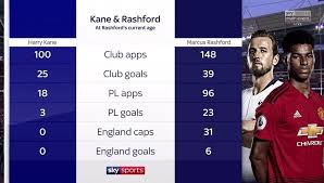 A short video with uk football trials operations director tom rudd, who provides us with an overview of the scouted player stats from 2019. Harry Kane S Stats At Marcus Rashford S Age Remind Man Utd Fans He Is Their Hottest Prospect