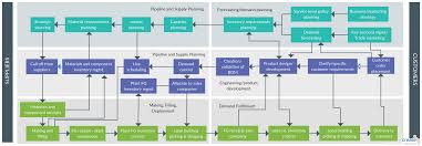 Supplier Chain Process Flow Process Flow Supply Management Process Flow Diagram