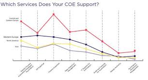 Maybe you would like to learn more about one of these? Centre Of Excellence Shared Services Value Driver The Shared Services Outsourcing Network